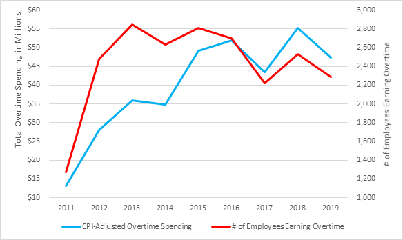 Total Overtime Spending and Number of Employees Earning Overtime, Baltimore Police Department, FY2011 to 2019