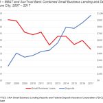 Chart of small business lending and deposits by BB&T and SunTrust Bank