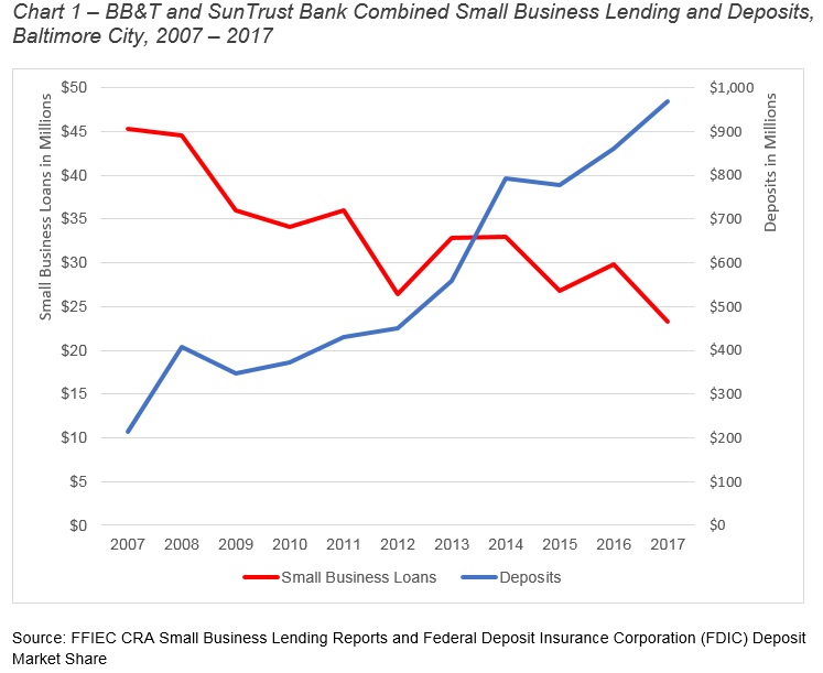 The Local Impact of Bank Mergers on Small Business Lending: A Baltimore Example