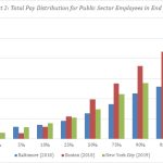 Chart of total pay distribution for public sector employees