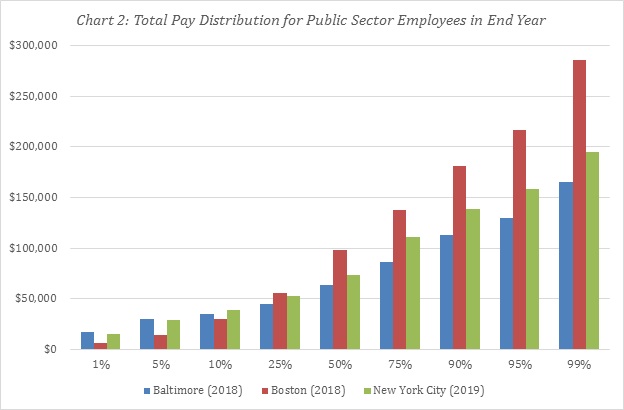 Public Sector Pay Inequality Dynamics in Baltimore, Boston, and New York City Featured Image