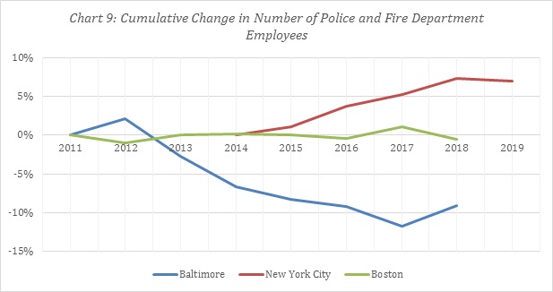 Graph showing cumulative change in number of police and fire department employees