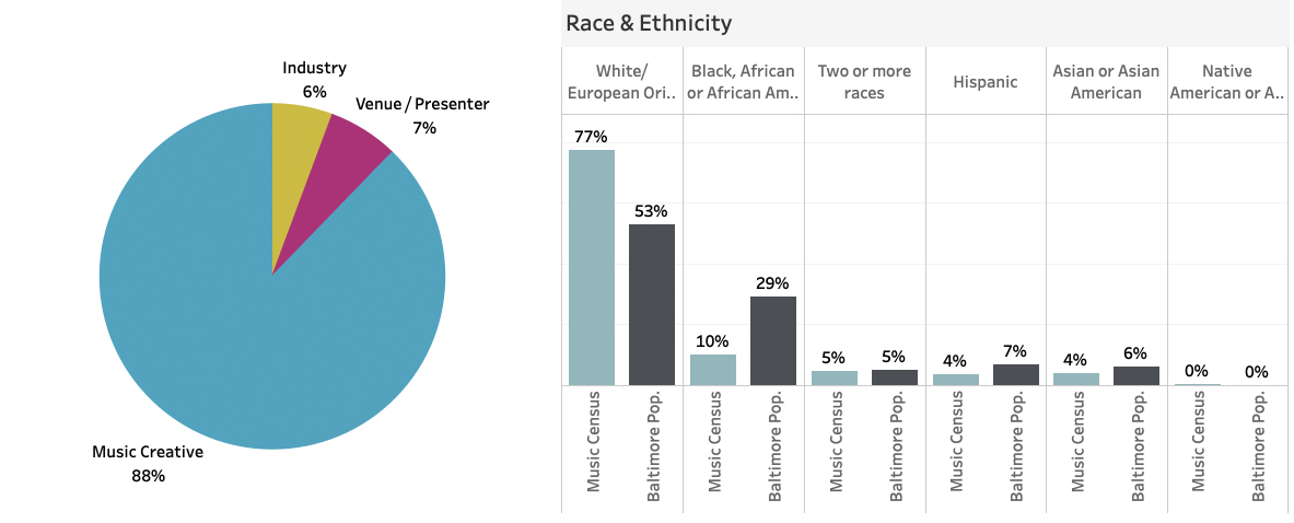 Pie chart showing Baltimore music ecosystem composition and bar graph showing race and ethnicity of the Baltimore music ecosystem compared to the Baltimore population as a whole. 