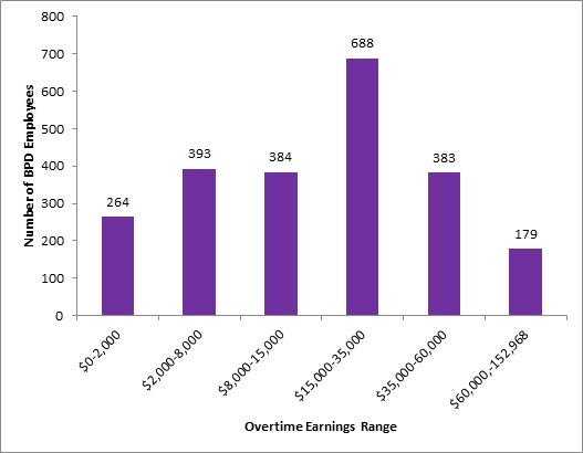 Number of Employees by Overtime Earnings, Baltimore Police Department, FY2019