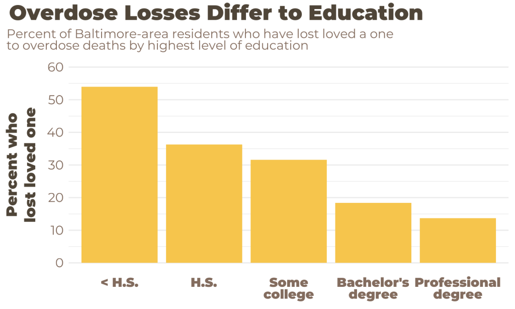 Graph showing overdose losses in relation to education