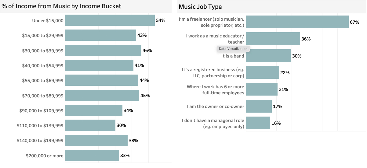 Bar graph showing percent of income from music by income bucket and bar graph showing music job type. 