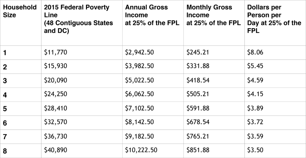 Table 1. Measures of Poverty and Extreme Poverty by Household Size