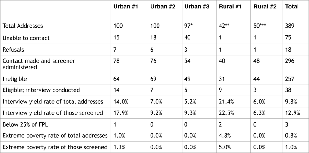 Table 4: Interview Yields from the Five Sites, Random Sampling Only