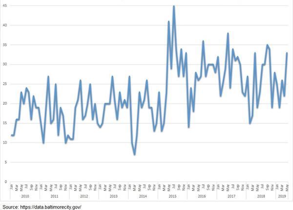 Baltimore City Homicide Count by Month, 2010–May 2019 Featured Image